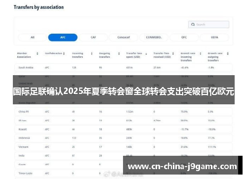 国际足联确认2025年夏季转会窗全球转会支出突破百亿欧元